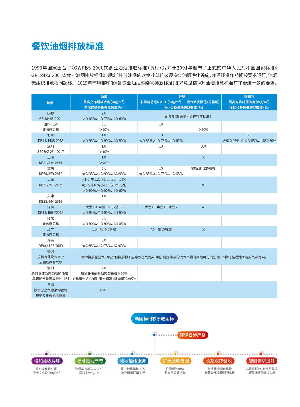 廚房油煙凈化