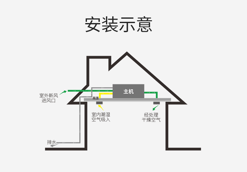 防霾 中央新風除濕機