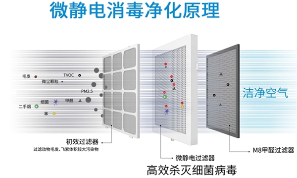 空氣凈化器怎么樣？別墅空氣凈化系統方案