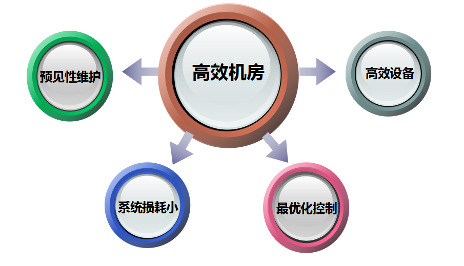 高效機房要點總結