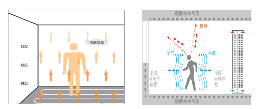 毛細(xì)管輻射空調(diào)系統(tǒng)原理是什么，跟傳統(tǒng)空調(diào)有什么區(qū)別