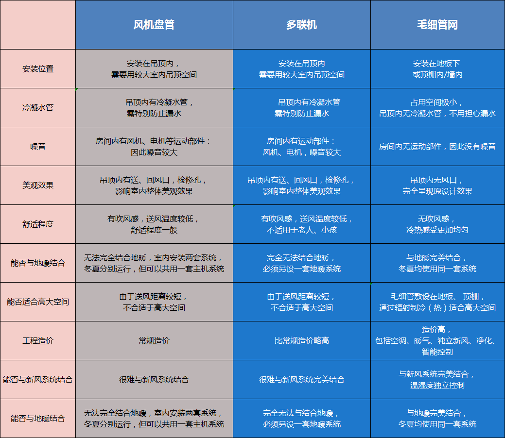 毛細(xì)管輻射空調(diào)系統(tǒng)原理是什么，跟傳統(tǒng)空調(diào)有什么區(qū)別