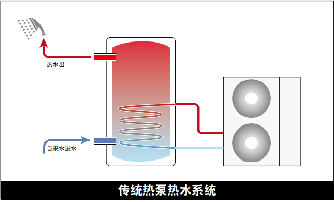 傳統熱水方式